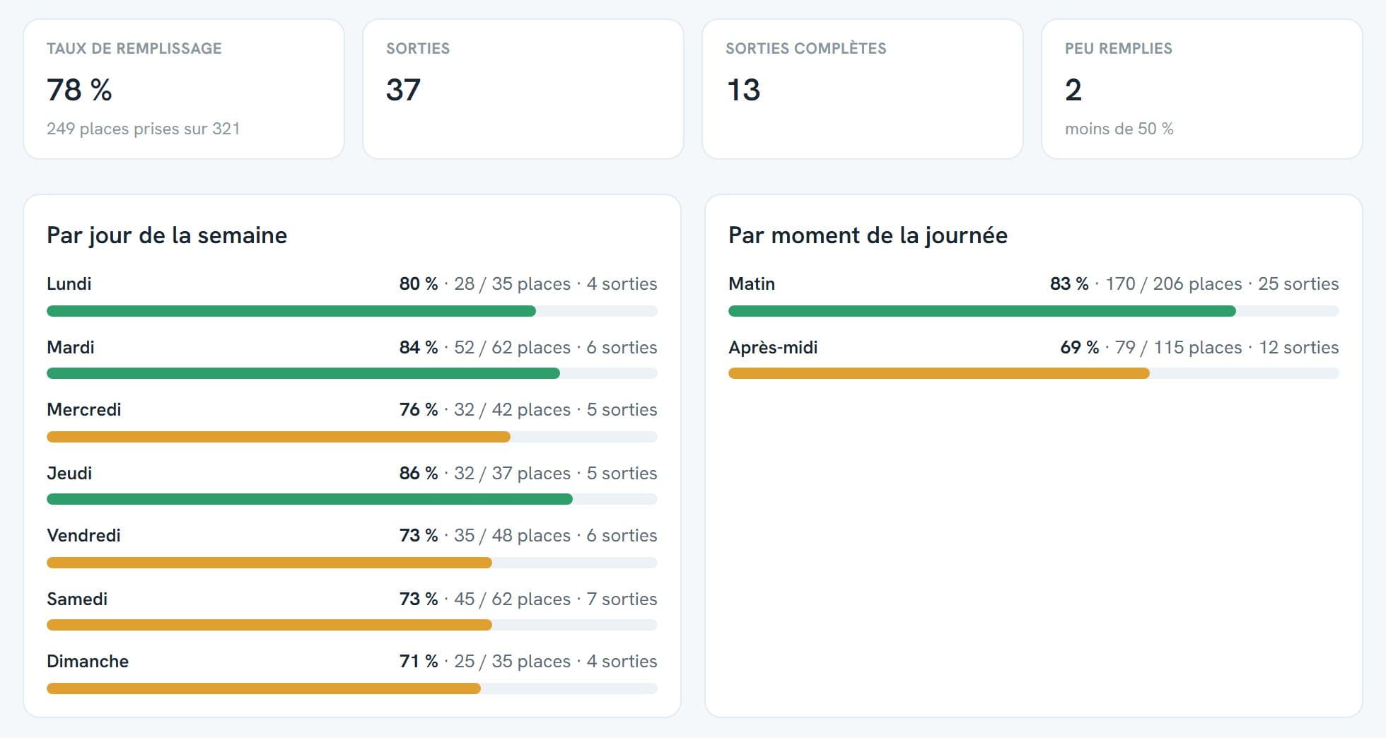 Tableau de bord du remplissage du club de démo : taux de remplissage, sorties complètes, remplissage par jour de la semaine et par moment de la journée
